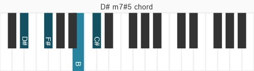 Piano voicing of chord D# m7#5